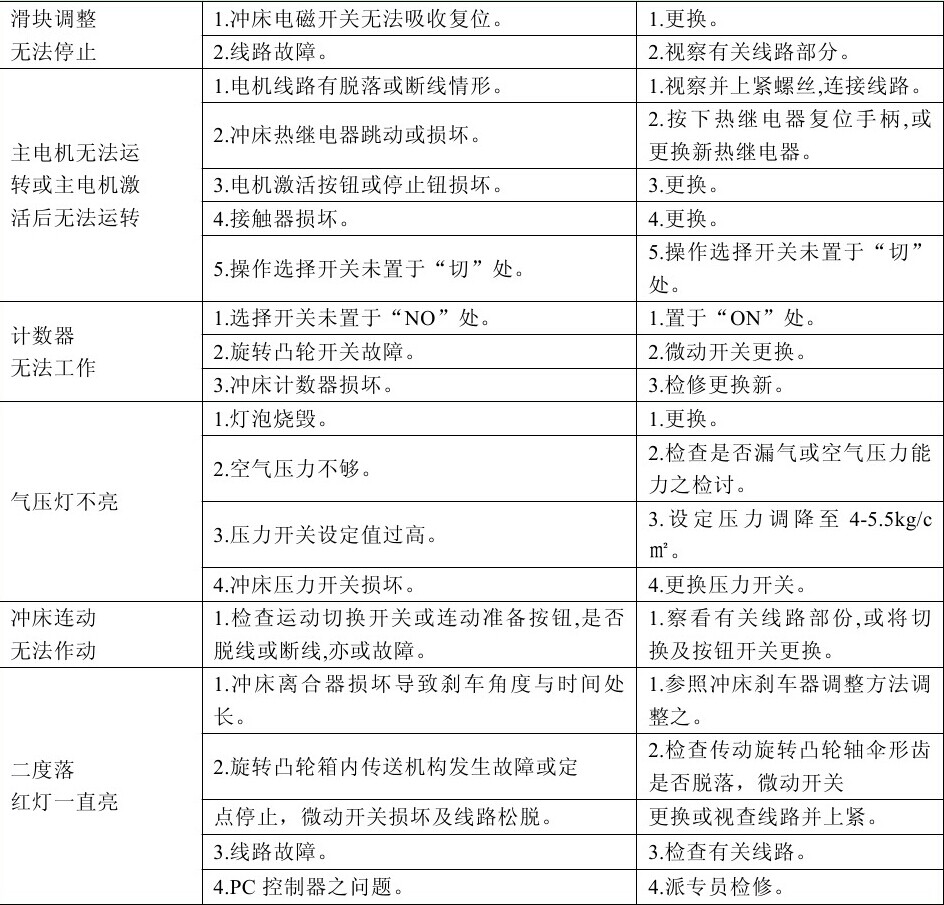高速沖床出現異常故障怎么辦？